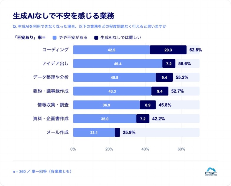 生成AIなしで不安を感じる業務