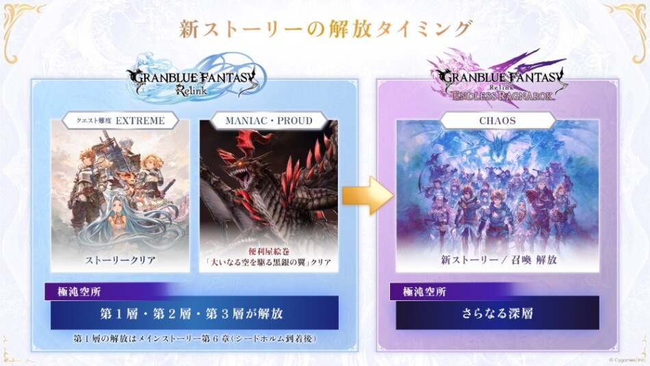 新ストーリーにの解放タイミング