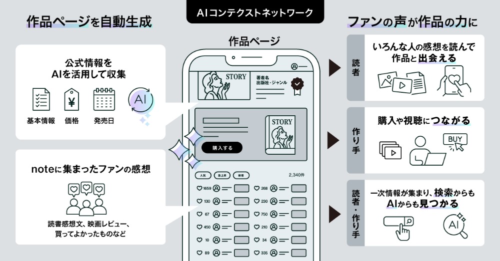 AIコンテクストネットワーク　図解