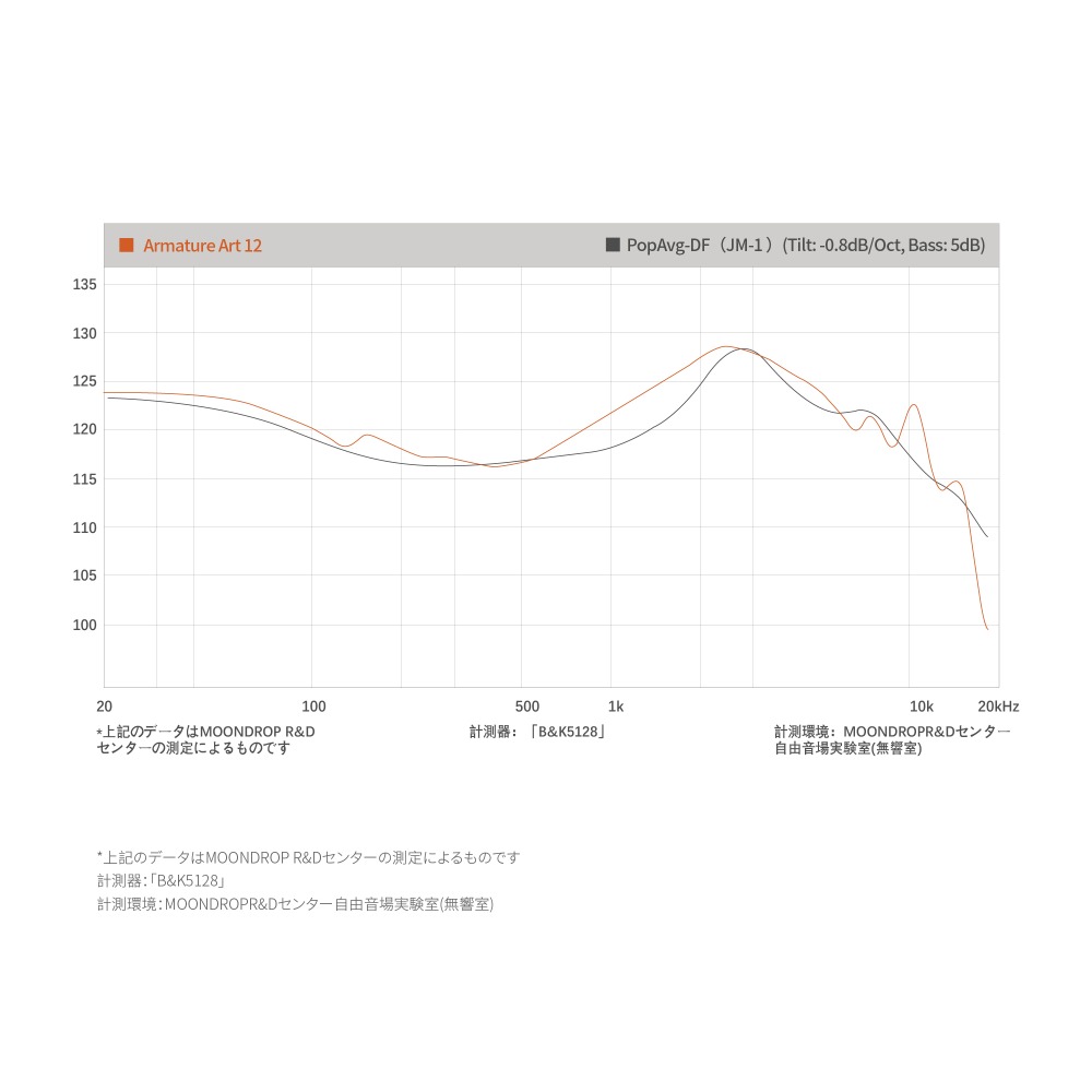 周波数特性グラフ(B&K 5128測定データ)