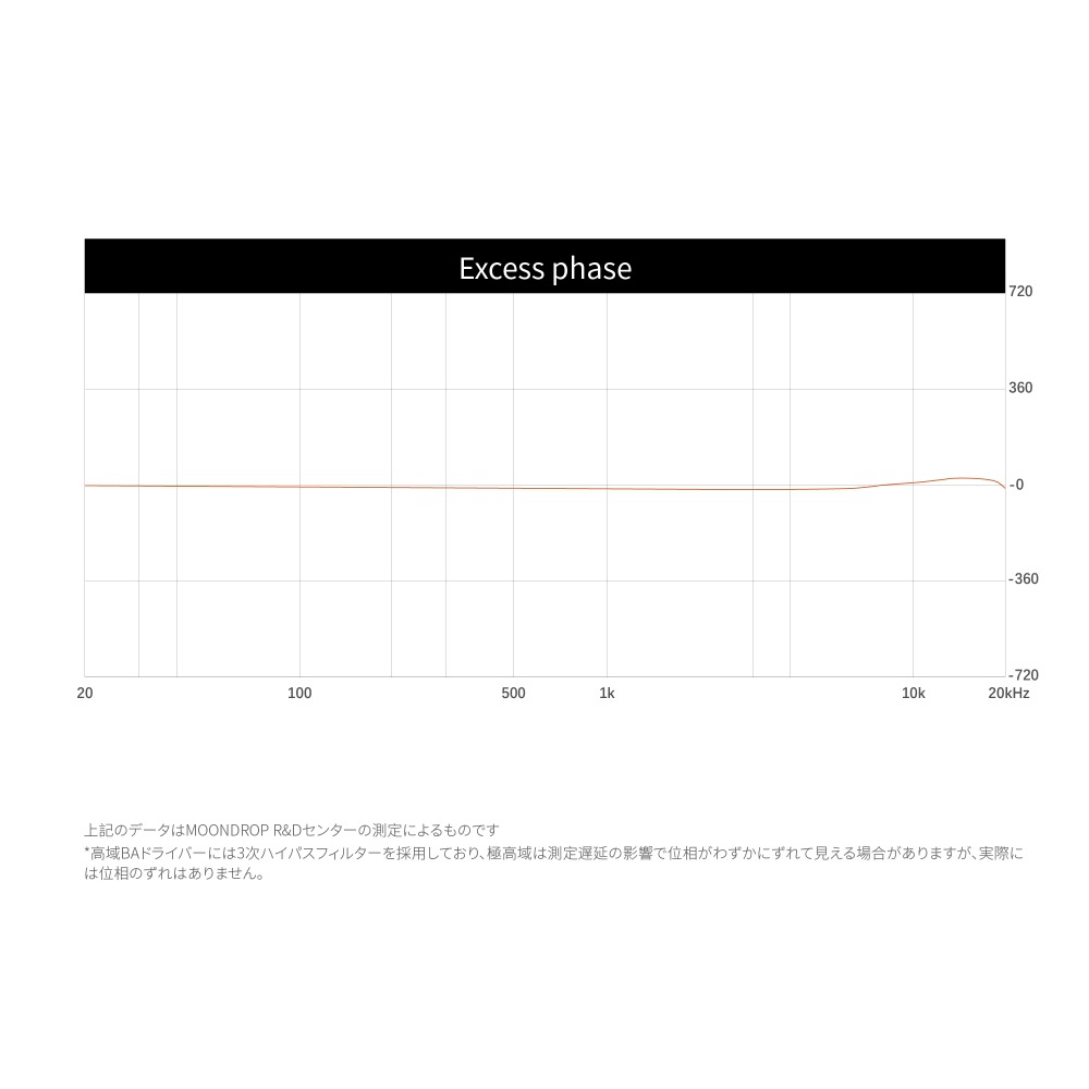 余剰位相特性グラフ(優れた全帯域位相一致性を示すデータ)