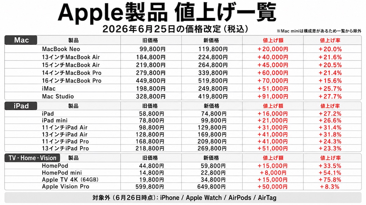 Apple、Mac・iPadなどを異例の一斉値上げの画像