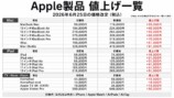 Apple、Mac・iPadなどを異例の一斉値上げの画像