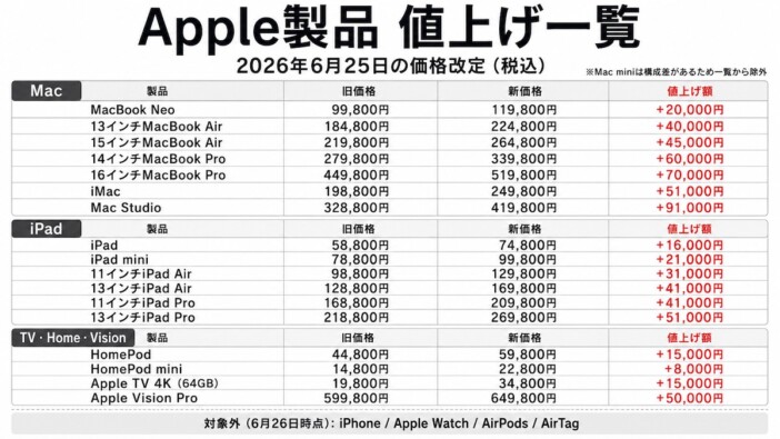 Apple、Mac・iPadなどを異例の一斉値上げ　背景にはAI半導体の逼迫、今後も値上げは続く？