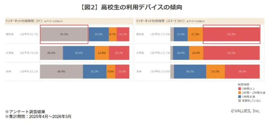 高校生の利用デバイスの傾向