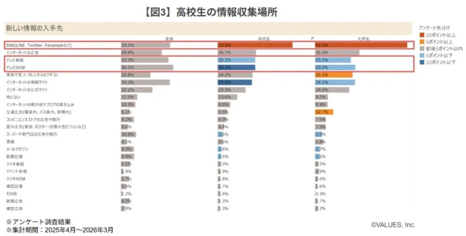 高校生の情報収集場所