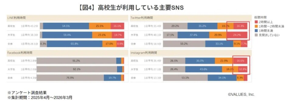 高校生が利用している主要SNS
