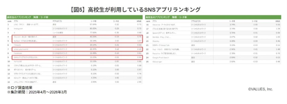 高校生が利用しているSNSアプリランキング