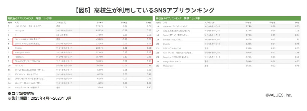 高校生が利用しているSNSアプリランキング