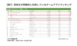 高校生が特徴的に利用しているゲームアプリランキング