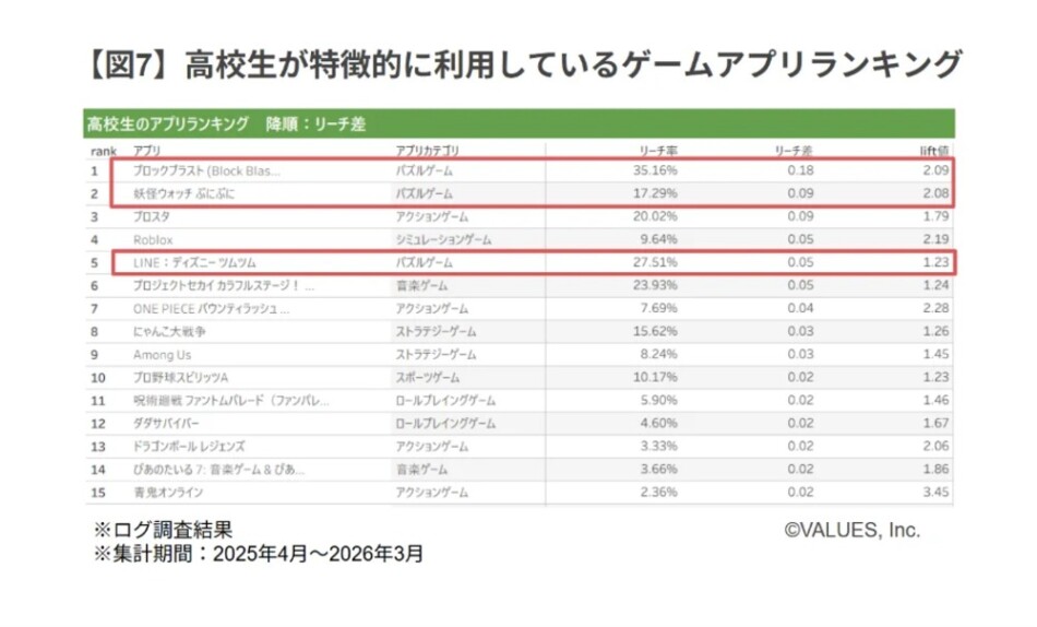 高校生が特徴的に利用しているゲームアプリランキング