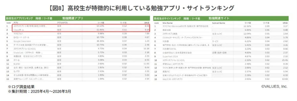 高校生が特徴的に利用している勉強アプリ・サイトランキング