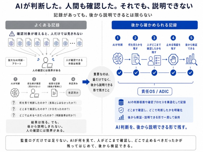 確認から責任検証へ
