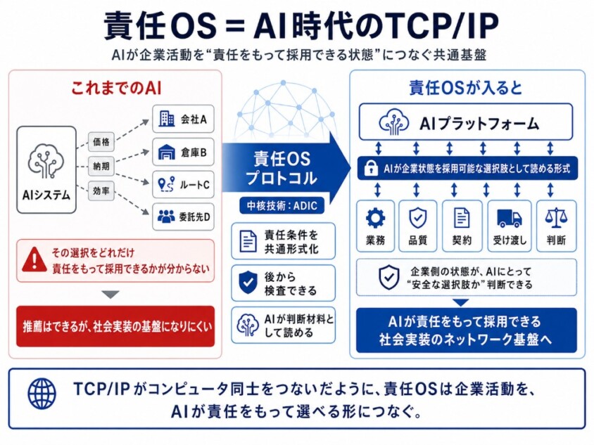 責任OSが目指す未来の自律型AIネットワーク
