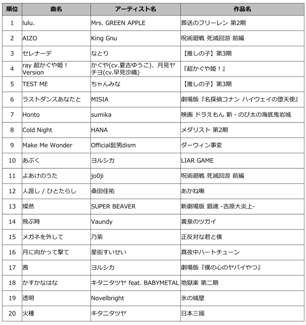 上半期アニメ主題歌（放送・配信・公開）TOP20