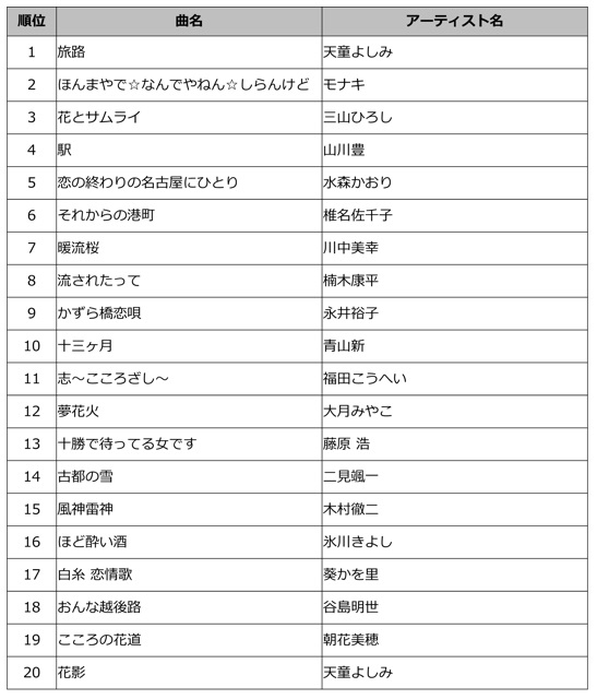 上半期発売演歌・歌謡曲 TOP20