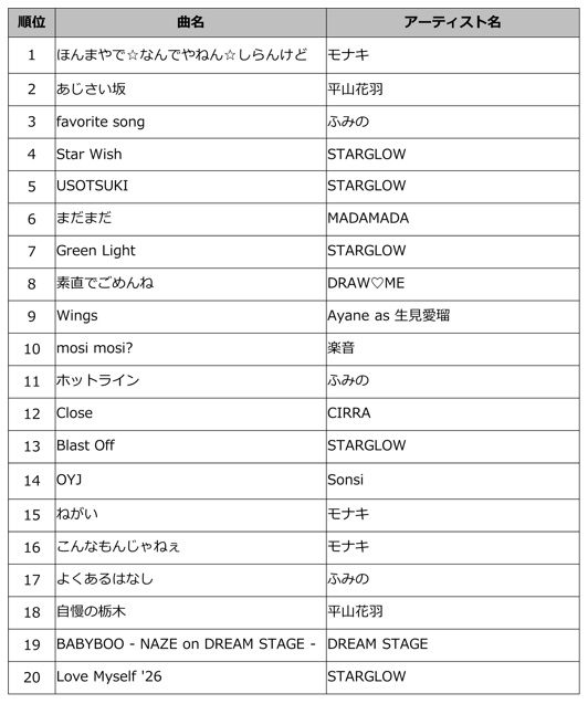 上半期デビューアーティスト楽曲 TOP20
