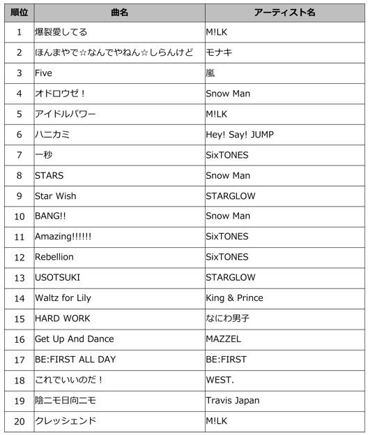 上半期発売ボーイズグループ楽曲 TOP20