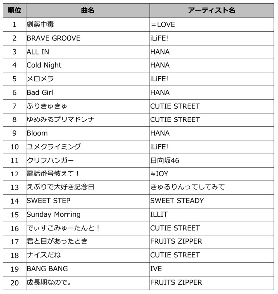 上半期発売ガールズグループ楽曲 TOP20
