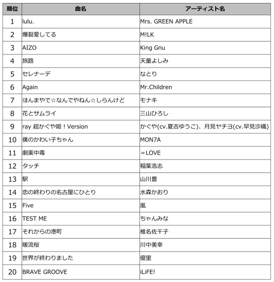 上半期発売楽曲 TOP20