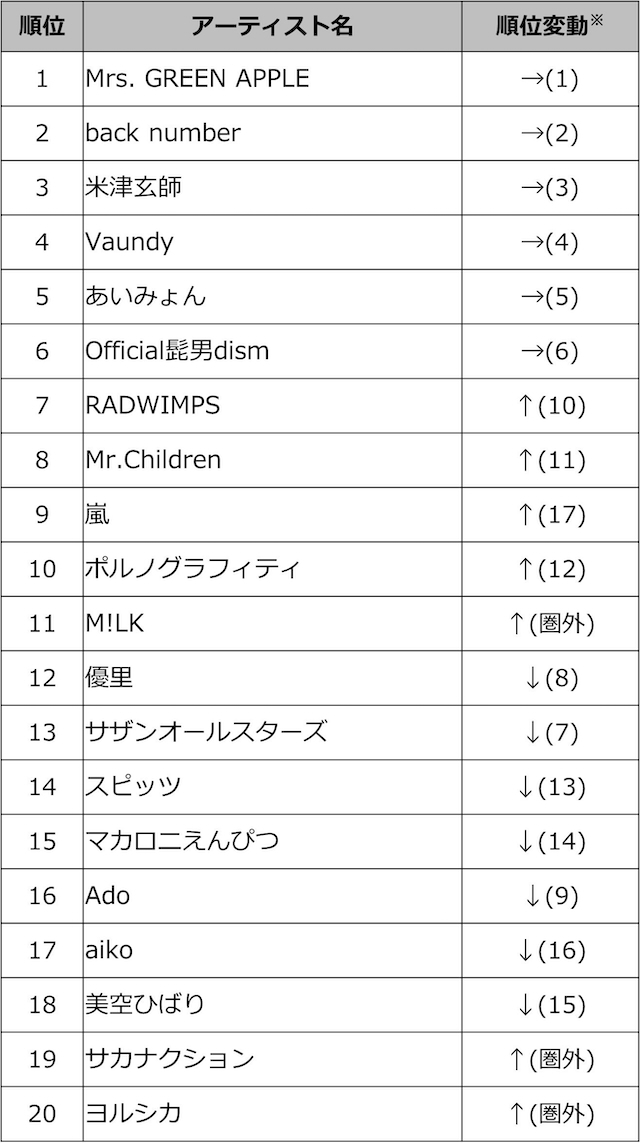 アーティスト別 TOP20