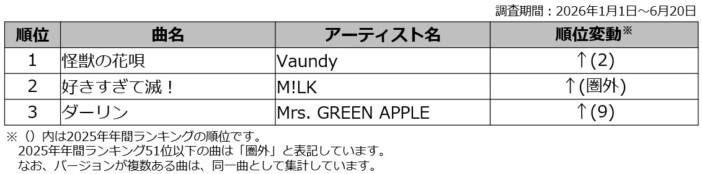 DAM、2026年上半期カラオケランキング発表　Vaundy、Mrs. GREEN APPLE、モナキらが1位獲得