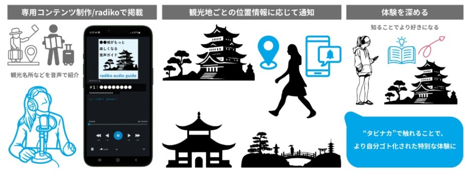 radiko audio Guide　仕組み