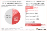 人生を左右するような大きな買い物や投資（家、車、高額な投資など）をするとしたら、ChatGPTなどの生成AIを利用して情報収集を行うか
