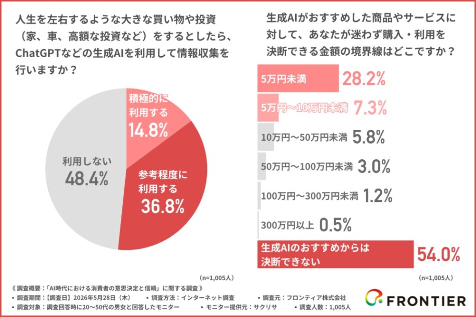 人生を左右するような大きな買い物や投資(家、車、高額な投資など)をするとしたら、ChatGPTなどの生成AIを利用して情報収集を行うか