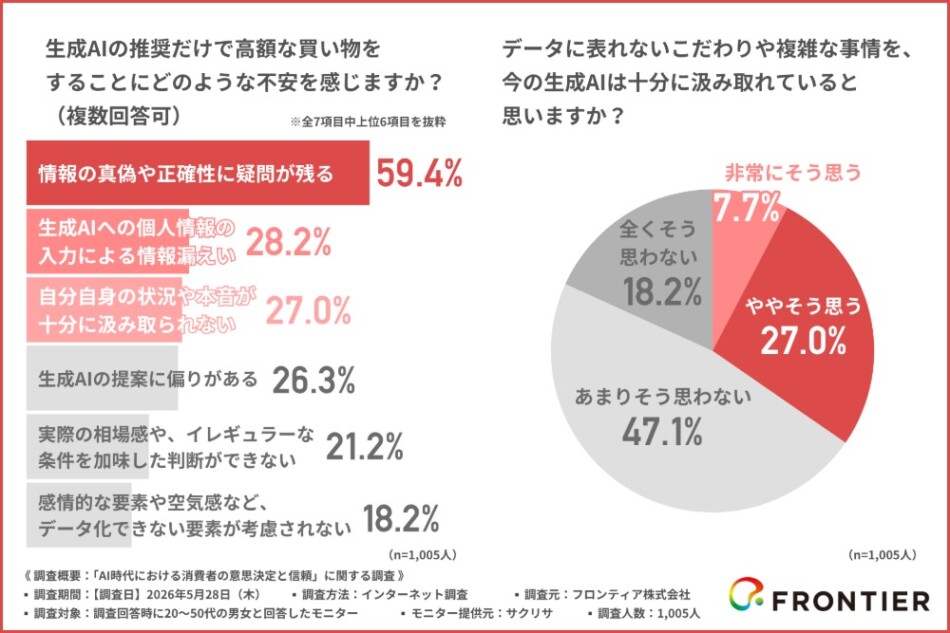 生成AIがおすすめした商品やサービスに対して、あなたが迷わず購入・利用を決断できる金額の境界線