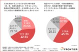 人生を左右するような大きな買い物や投資（家、車、高額な投資など）をするとしたら、生成AIが完璧な比較データを提示したとしても、プロ（人間）から直接話を聞きたいと思うか