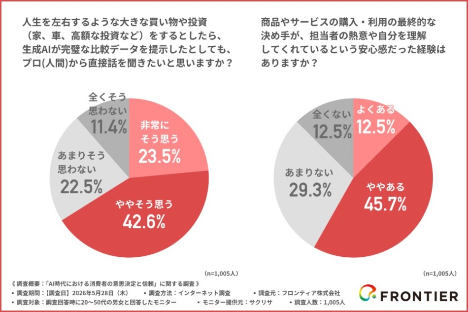 人生を左右するような大きな買い物や投資(家、車、高額な投資など)をするとしたら、生成AIが完璧な比較データを提示したとしても、プロ(人間)から直接話を聞きたいと思うか