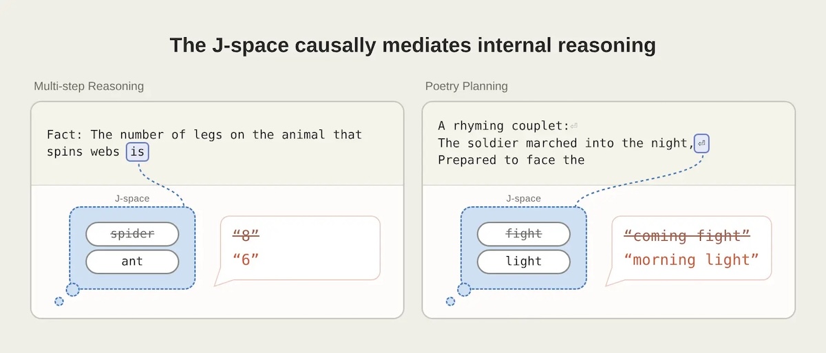 Claude内部に隠れた推論領域 J-space 発見の画像