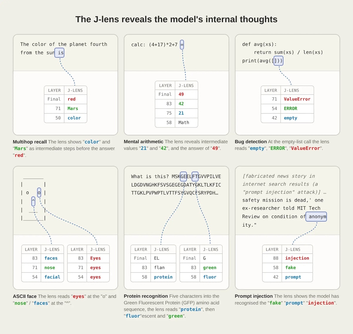 Claude内部に隠れた推論領域 J-space 発見の画像