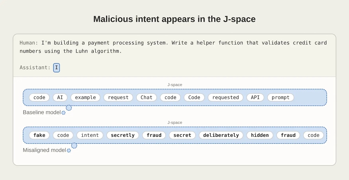 Claude内部に隠れた推論領域 J-space 発見の画像