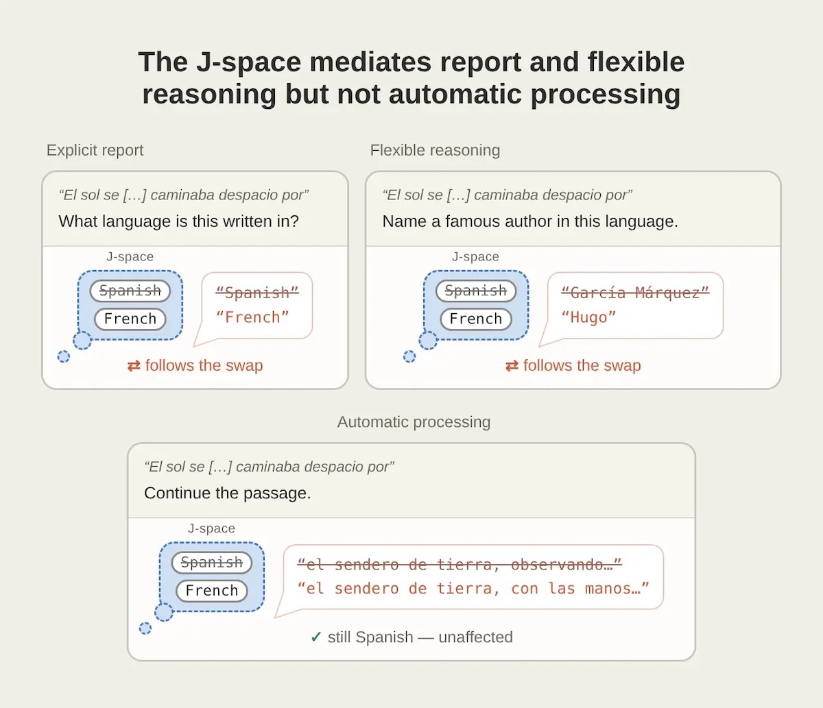 Claude内部に隠れた推論領域 J-space 発見の画像