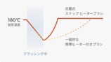 フェスティノ、コードレスのブラシ型ヘアアイロン発売の画像