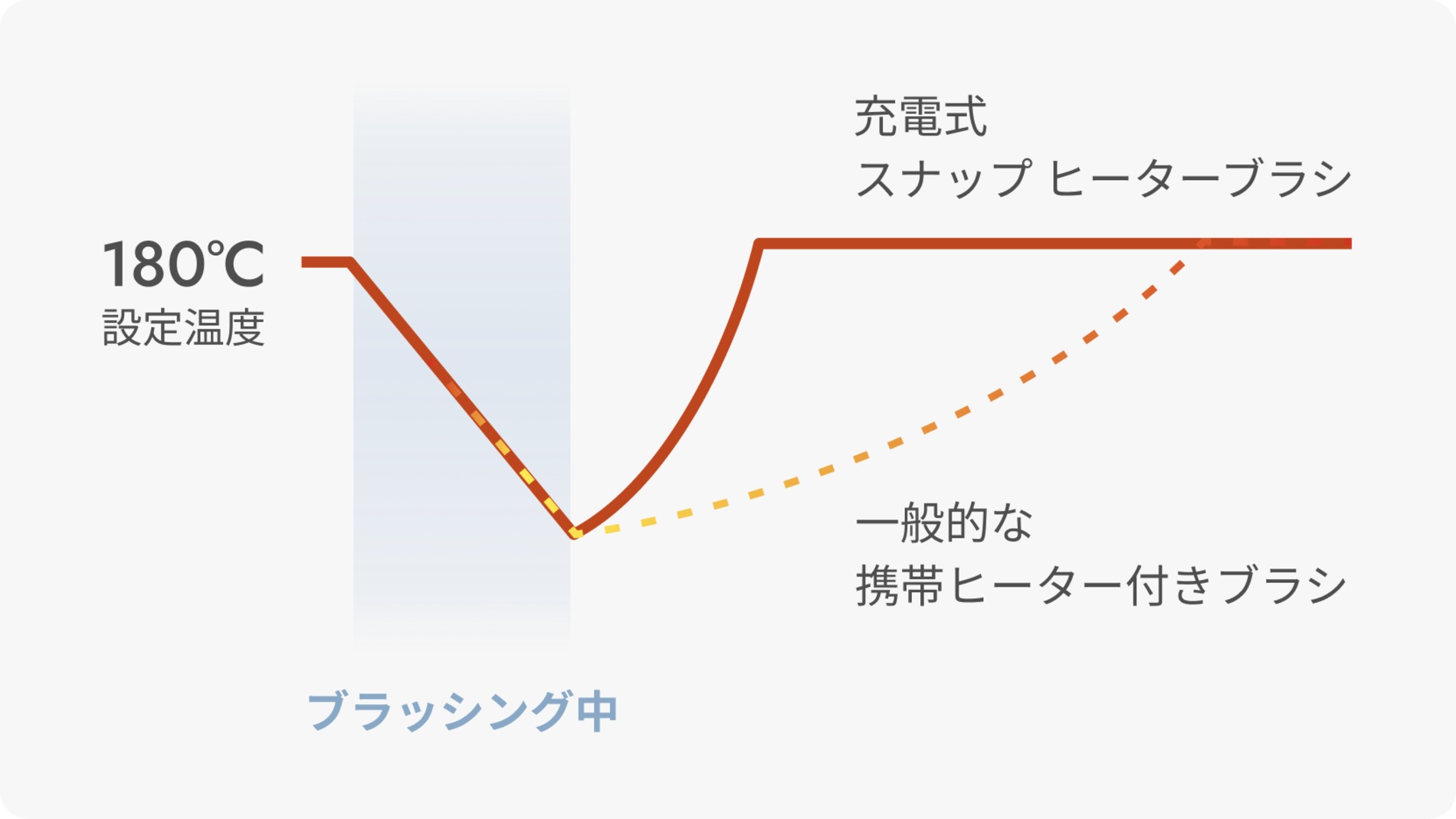 フェスティノ、コードレスのブラシ型ヘアアイロン発売の画像