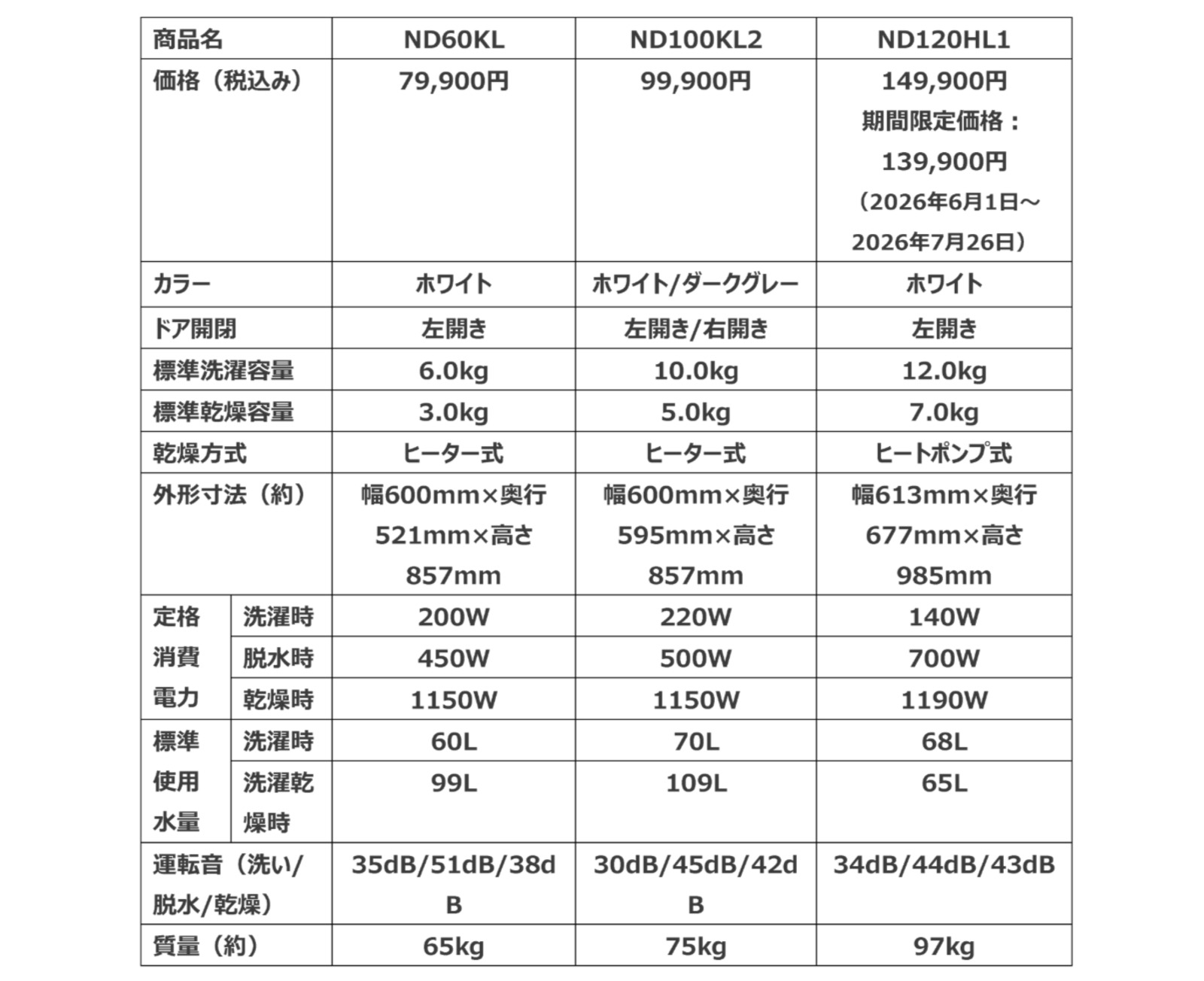 ニトリ、6kgドラム式洗濯乾燥機を発売の画像
