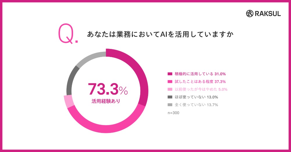 中小企業の経営者・従業員のうち、業務にAIを積極活用している割合は31.0%