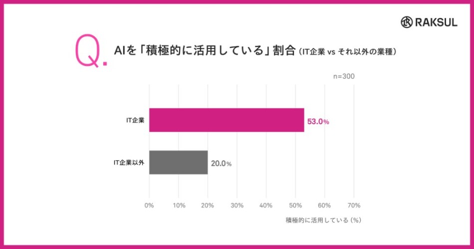 AIを「積極的に活用している」割合 IT企業とそれ以外