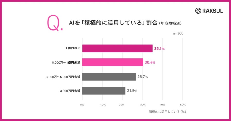 AIを「積極的に活用している」割合 年商希望