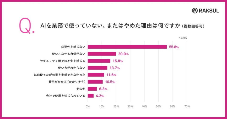 AIを業務で使っていない、またはやめた理由は何ですか