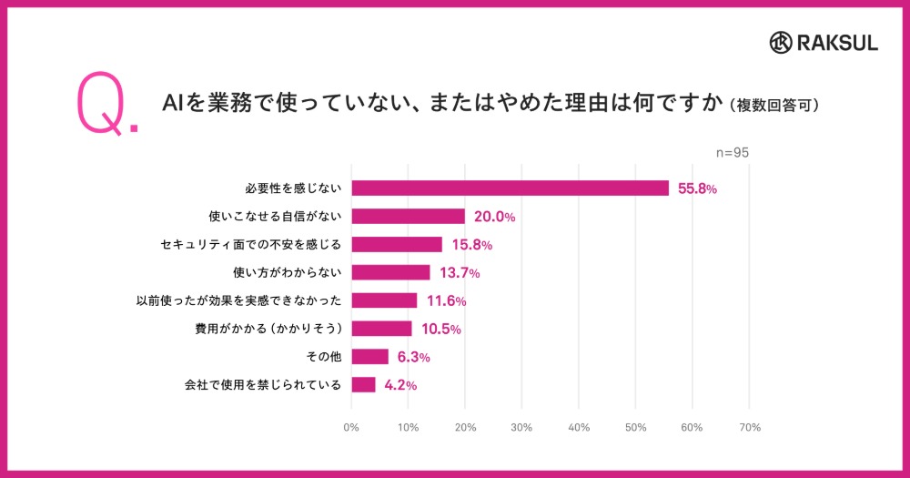 AIを業務で使っていない、またはやめた理由は何ですか