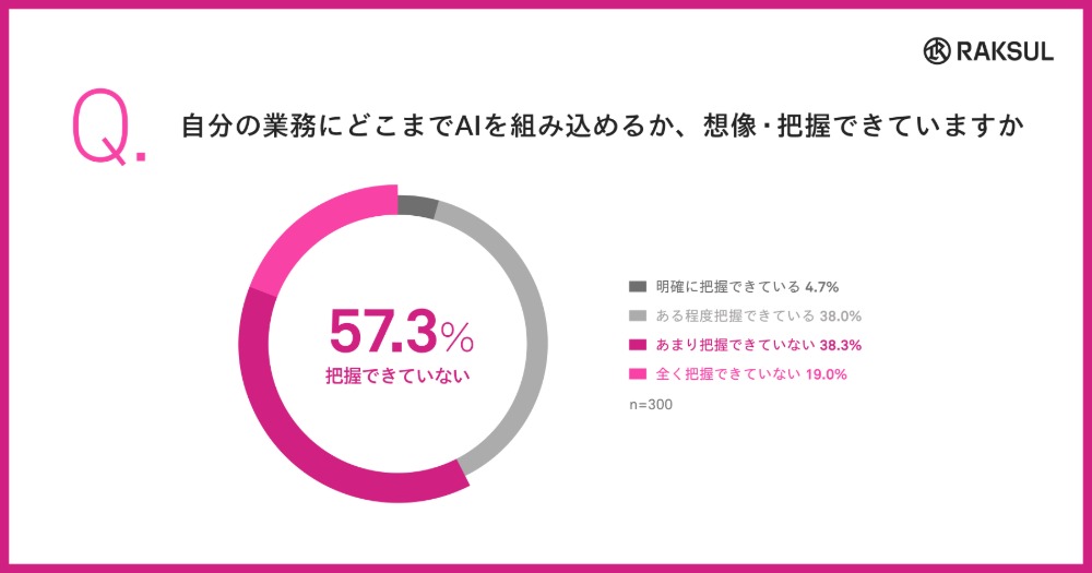自分の業務にどこまでAIを組み込めるか、想像・把握できていますか