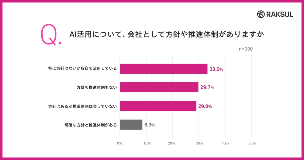 AI活用について、会社として方針や推進体制がありますか