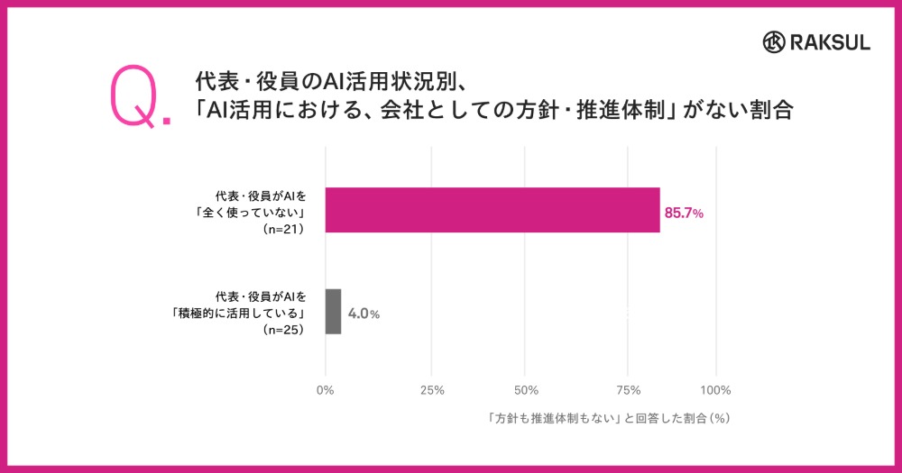 代表・役員のAI活用状況別、「AI活用における会社としての方針・推進体制」がない割合