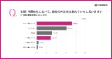 世間・同業他社と比べて、自社のAI活用は進んでいると思いますか