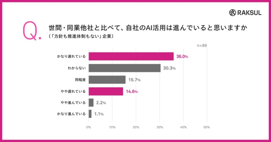 世間・同業他社と比べて、自社のAI活用は進んでいると思いますか