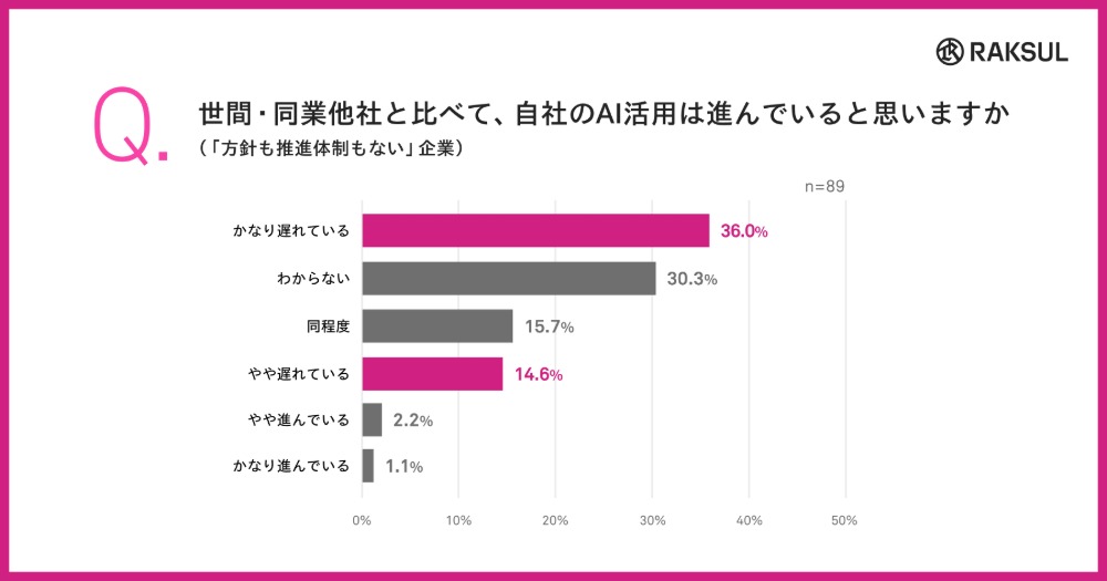 世間・同業他社と比べて、自社のAI活用は進んでいると思いますか